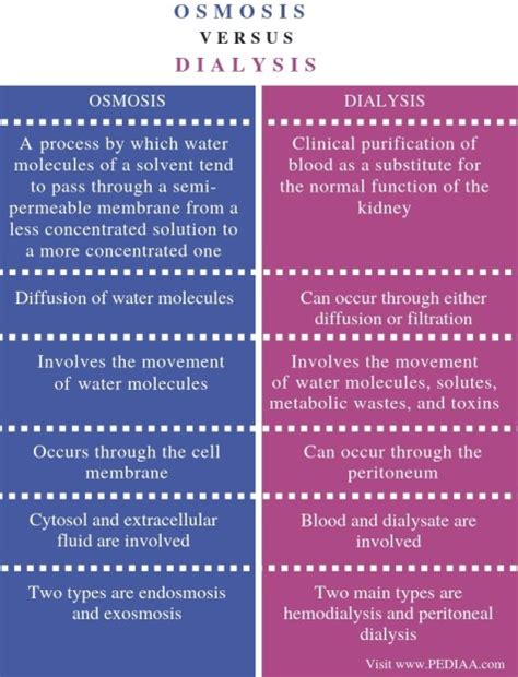 how are osmosis and diffusion similar to dialysis